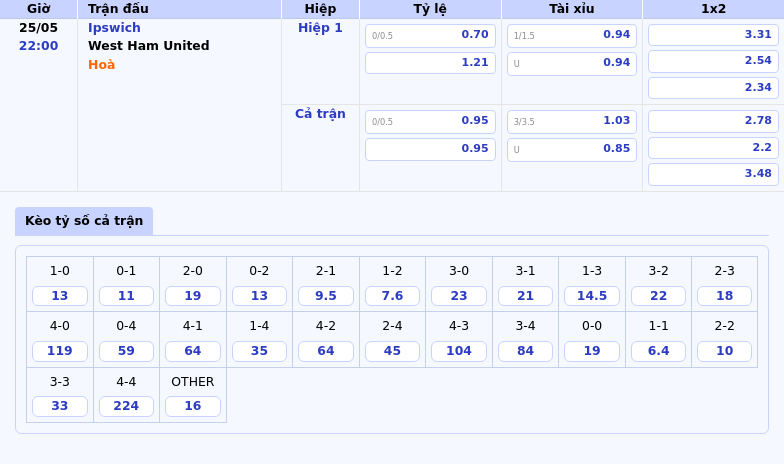 Thông tin bảng tỷ lệ kèo bóng đá Ipswich vs West Ham United