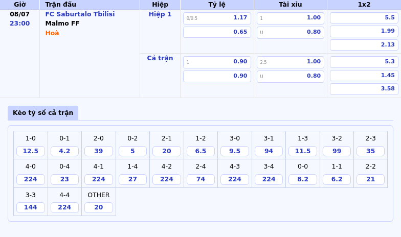 Thông tin bảng tỷ lệ kèo bóng đá FC Saburtalo Tbilisi vs Malmo FF